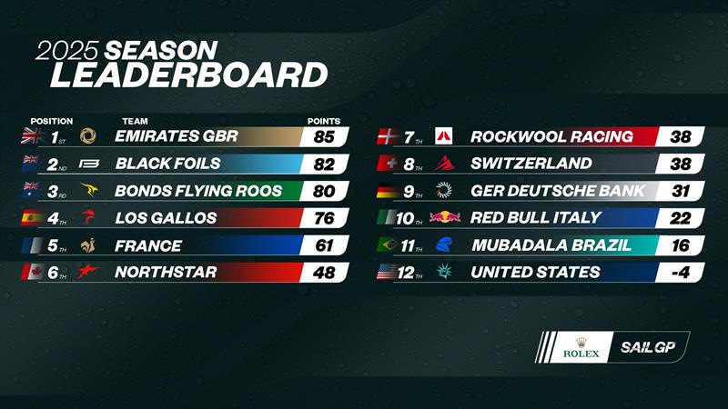2025 Season Leader Board - after Cadiz, Spain - October 6, 2025 photo copyright SailGP taken at Real Club Náutico de Cádiz and featuring the F50 class