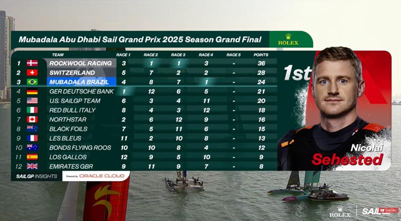  Event Points - Day 1 -  Mubadala Abu Dhabi Sail Grand Prix Season Grand Final - November 29, 2025 - photo © SailGP