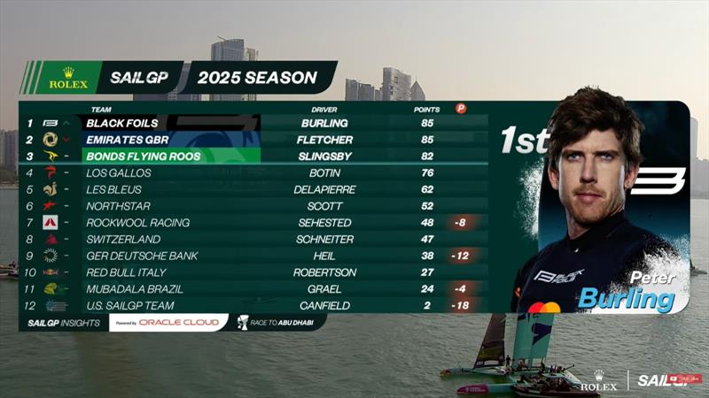  Season Points - Day 1 -  Mubadala Abu Dhabi Sail Grand Prix Season Grand Final - November 29, 2025 - photo © Ricardo Pinto for SailGP