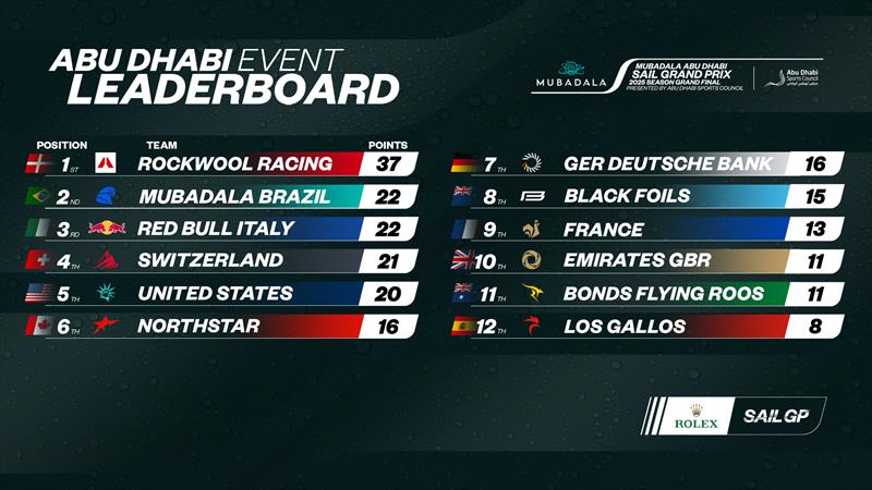 Results after Race Day 1 of the Mubadala Abu Dhabi Sail Grand Prix Season Grand Final - photo © SailGP