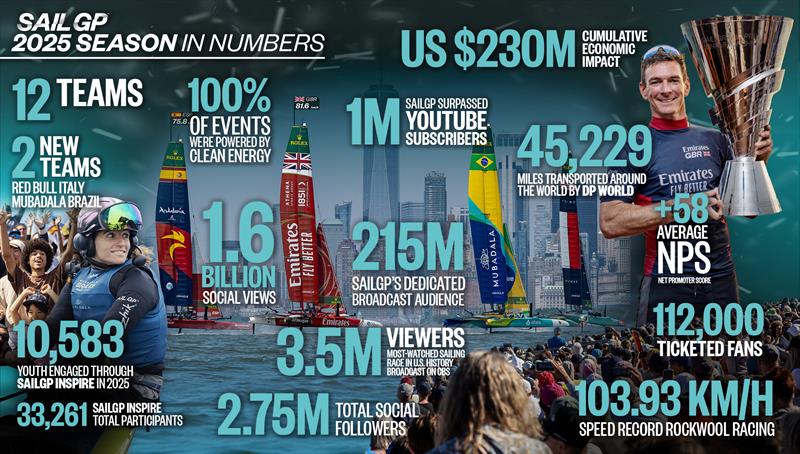 SailGP - Season in numbers - Season 5 - December 11, 2025 photo copyright SailGP taken at Southampton Sailing Club and featuring the F50 class