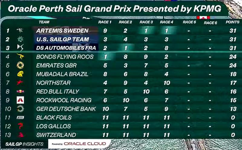 Leaderboard - Day 1 - Oracle Perth Sail Grand Prix - Event 1, Season 6 - January 17, 2026  - photo © SailGP
