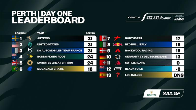 Oracle Perth Sail Grand Prix Leaderboard after Day 1 - photo © SailGP