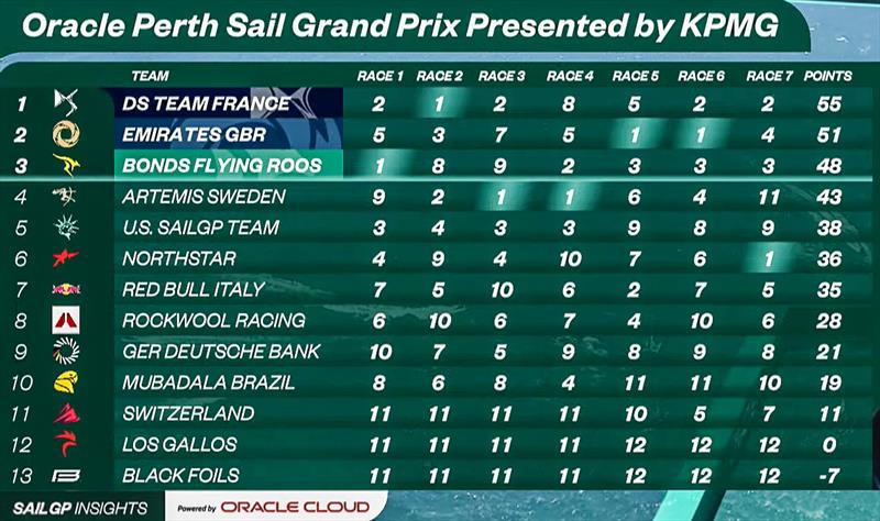 Leaderboard - Day 2 - Oracle Perth Sail Grand Prix - Event 1, Season 6 - January 18, 2026  - photo © SailGP