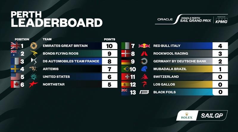 Overall Standings - Oracle Perth Sail Grand Prix photo copyright SailGP taken at  and featuring the F50 class