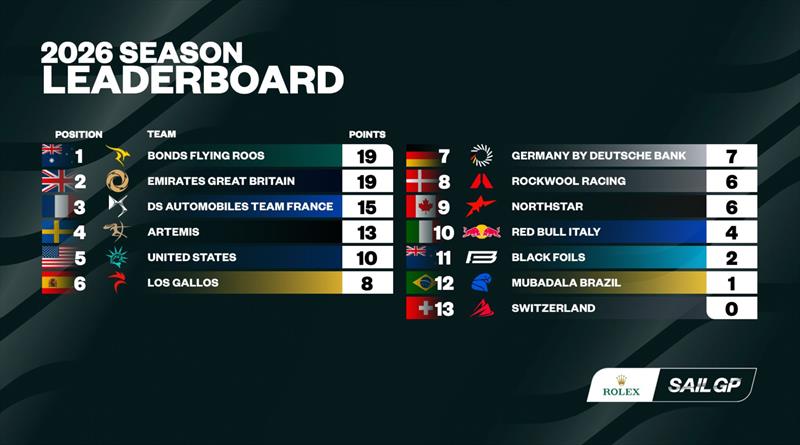 2026 SailGP Season Leaderboard after the ITM New Zealand Sail Grand Prix - photo © SailGP