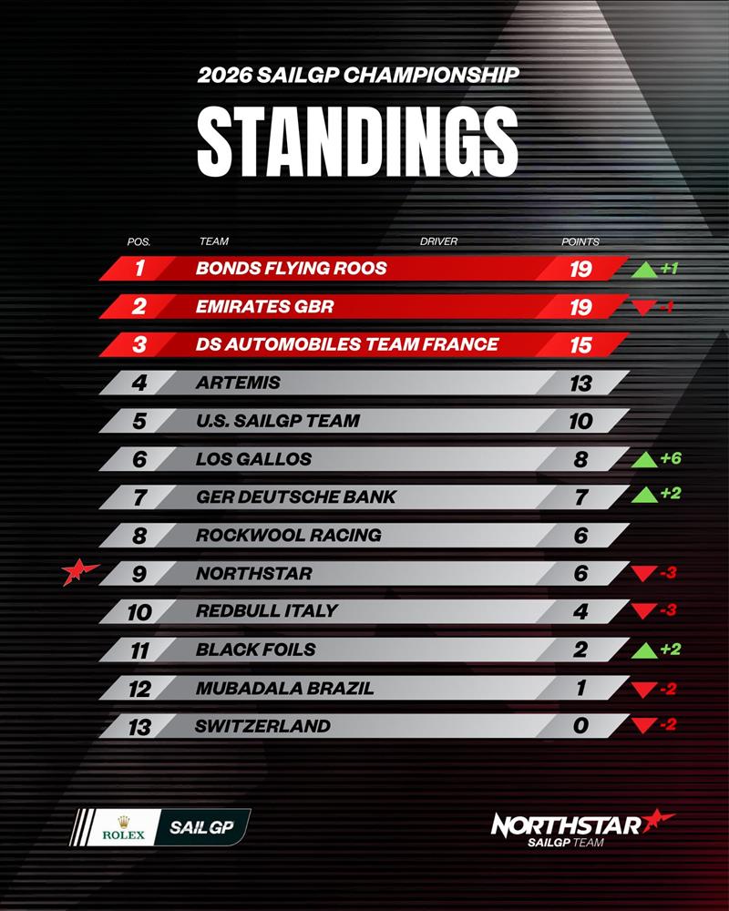 2026 SailGP Championship Standings after two events photo copyright NorthStar SailGP Team taken at  and featuring the F50 class