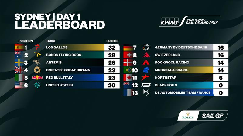 KPMG Australia Sail Grand Prix Leaderboard after Day 1 - photo © SailGP