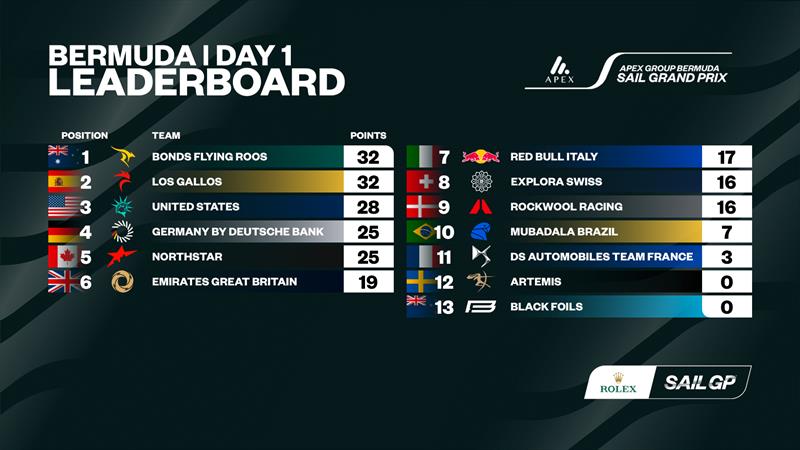 Leaderboard - Day 1 - Apex Group SailGP Bermuda - May 9, 2026 - photo © SailGP