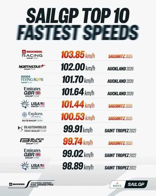 Top speeds - SailGP Season 6 - photo © SailGP