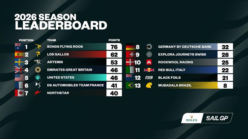 2026 Season Leaderboard - photo © SailGP