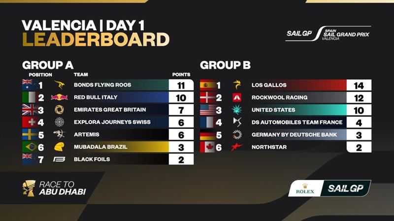 Spain Sail Grand Prix Day 1 standings - photo © SailGP