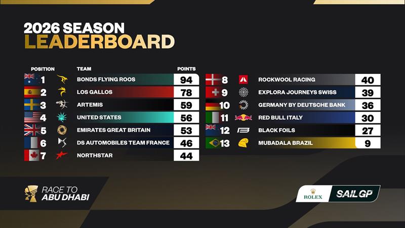2026 SailGP Season Leaderboard after the Rolex Switzerland Sail Grand Prix photo copyright SailGP taken at  and featuring the F50 class