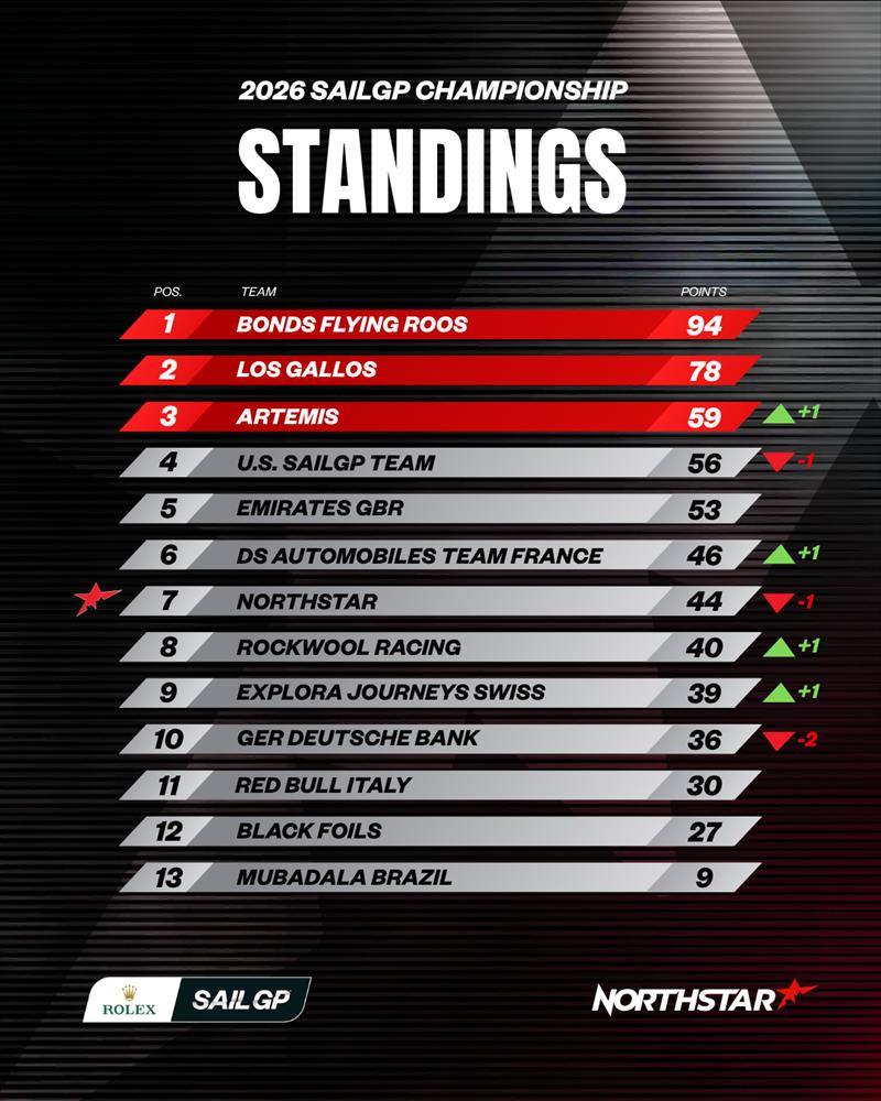 2026 SailGP Season Leaderboard after the Rolex Switzerland Sail Grand Prix photo copyright NorthStar SailGP Team taken at  and featuring the F50 class