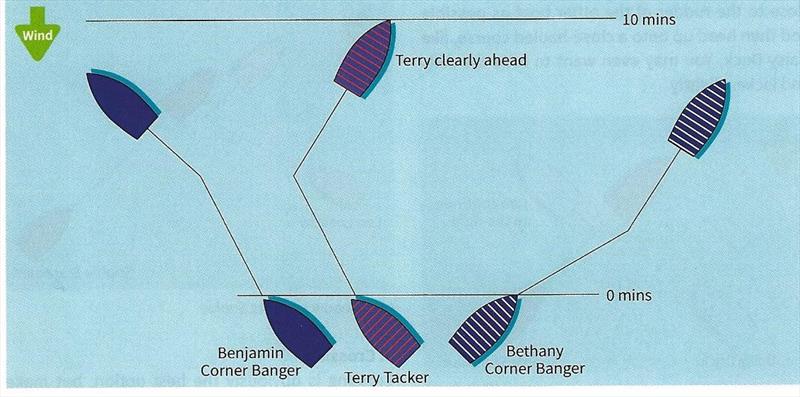 1. Terry Tacker tacks on every shift - everything else being equal, this is a safe bet - photo © Fernhurst Books