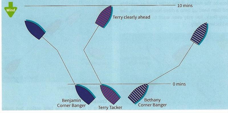 1. Terry Tacker tacks on every shift - everything else being equal, this is a safe bet photo copyright Fernhurst Books taken at  and featuring the  class