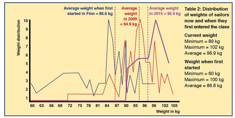 Finn weight distribution - photo © Finn class