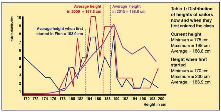 Finn height distribution - photo © Finn class