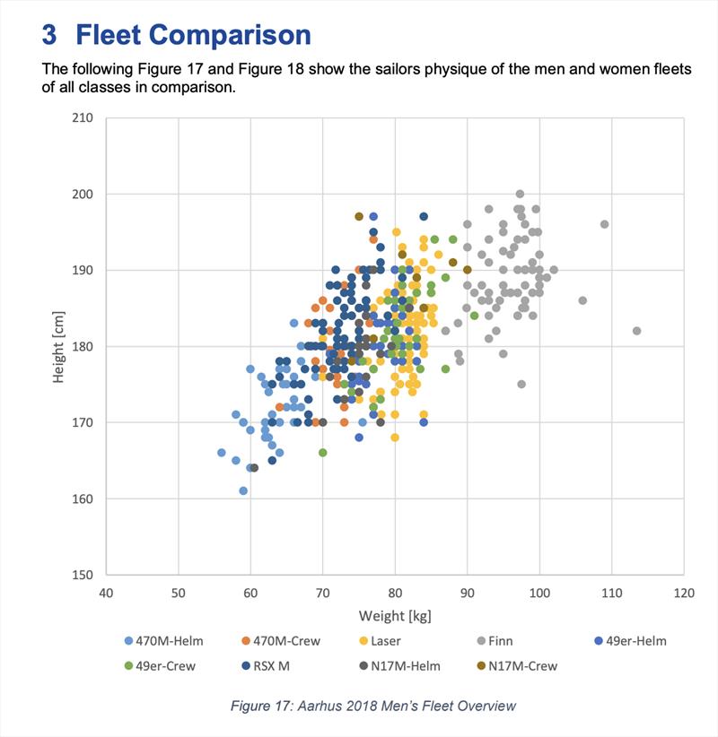 AArhus 2018 Mens Fleet Overview weight and height - all classes - photo © World Sailing