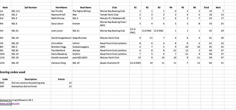 Final results - NZ Finn Nationals - February 6-8, 2020 - Worser Bay, Wellington photo copyright NZ Finn Class taken at  and featuring the Finn class