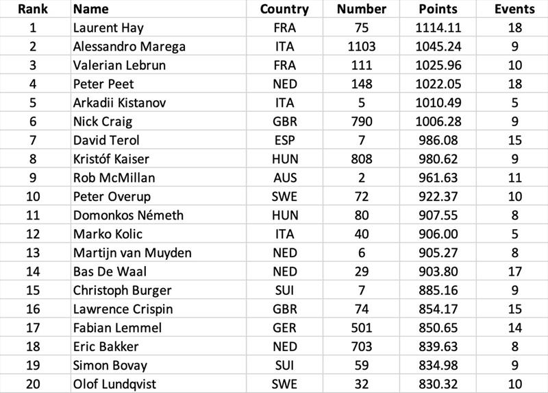 Finn World Ranking List - photo © Robert Deaves