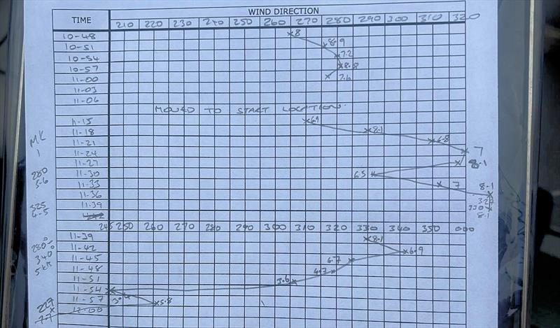 Wind readings on Day 6 of the 80th Anniversary Firefly Nationals at Tenby - photo © Nigel Denchfield
