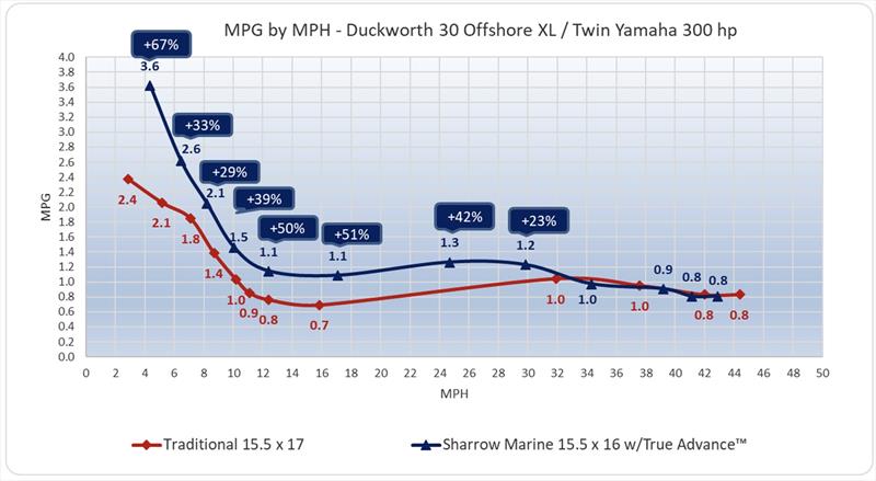 MPG by MPH - Duckworth 30 Offshore XL / Twin Yamaha 300 hp - photo © Sharrow Marine