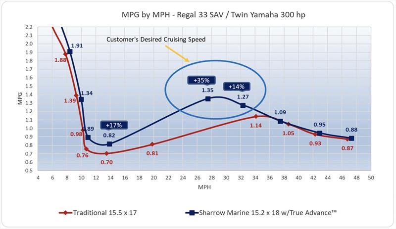 MPG by MPH - Regal 33 SAV / Twin Yamaha 300hp - photo © Sharrow Marine
