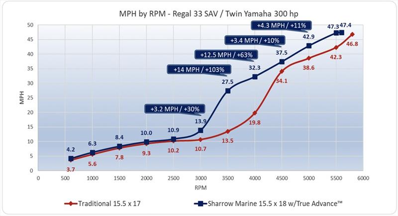 MPH by RPM - Regal 33 SAV / Twin Yamaha 300hp - photo © Sharrow Marine