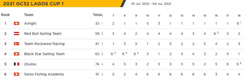 Final Results - 2021 GC32 Lagos Cup 1 photo copyright GC32 Racing Tour taken at  and featuring the GC32 class