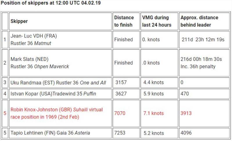 Position of skippers at 12:00 UTC 04.02.19 - Golden Globe Race, Day 218 photo copyright Golden Globe Race taken at  and featuring the Golden Globe Race class