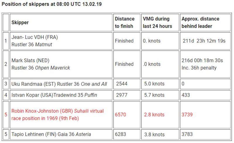 Position of skippers at 08:00 UTC - Golden Globe Race, Day 227 photo copyright Event Media taken at  and featuring the Golden Globe Race class