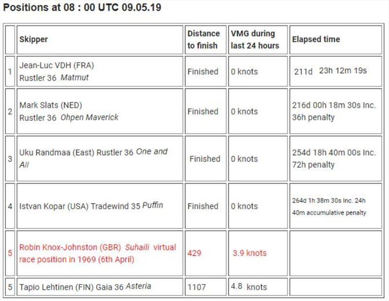 Positions at 08:00 UTC 09.05.19 - Golden Globe Race photo copyright Golden Globe Race taken at  and featuring the Golden Globe Race class