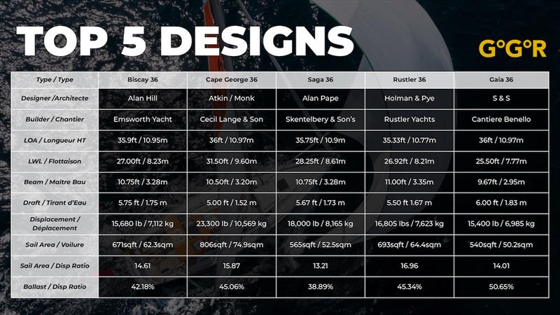 GGR Top 5 boats designs, @GGR2022 photo copyright Josh Marr taken at  and featuring the Golden Globe Race class