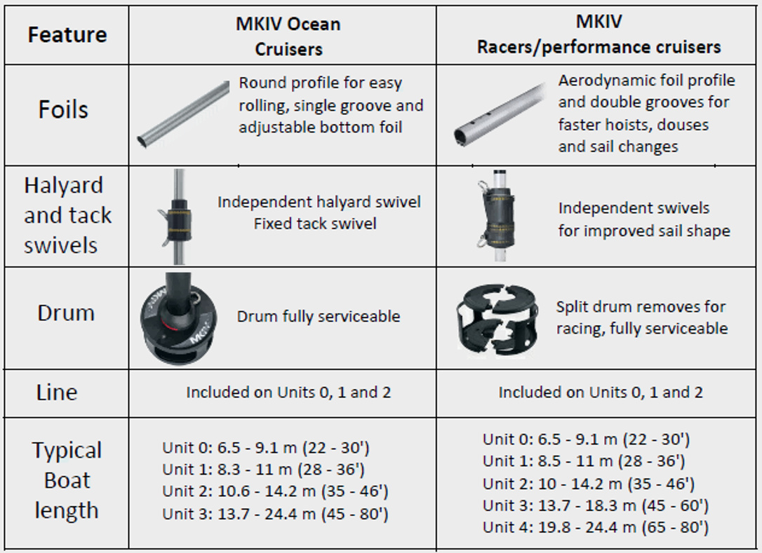 Harken MKIV Furlers - photo © Harken