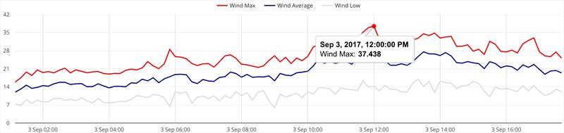 Some big winds during the Weymouth International Moth Grand Prix - photo © IMCA UK