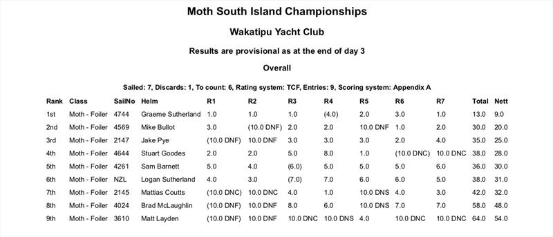 South Island Championships Results - Foiling Moth NZ  - December 2020 - photo © Foiling Moth NZ