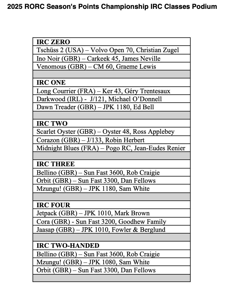 2025 RORC Season's Points Championship IRC Classes Podiums - photo © RORC