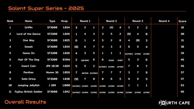 2025 Solent Super Series Results after Round 3 - photo © FourthCape