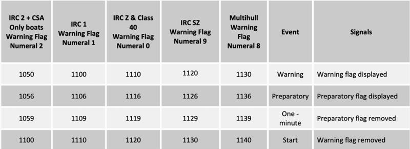 Proposed start times - photo © RORC