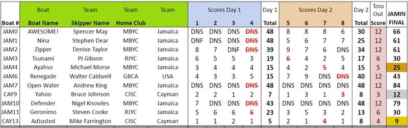 33rd Annual Jamin J/22 Regatta results photo copyright 33rd Annual Jamin J/22 Regatta taken at Montego Bay Yacht Club and featuring the J/22 class