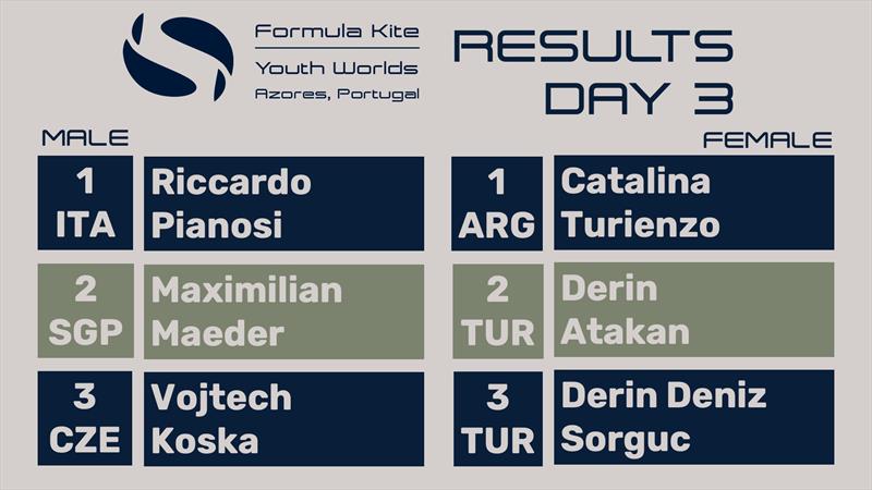 2025 IKA Youth World Championships day 3 results - photo © IKA Media