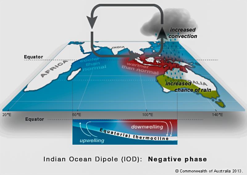 Infian Ocean Dipole (IOD) - Negative phase photo copyright Emirates Team NZ taken at Royal New Zealand Yacht Squadron and featuring the Land Yacht class