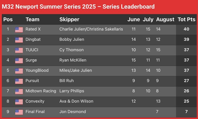 M32 Newport Summer Series 2025 Results photo copyright M32 World taken at  and featuring the M32 class