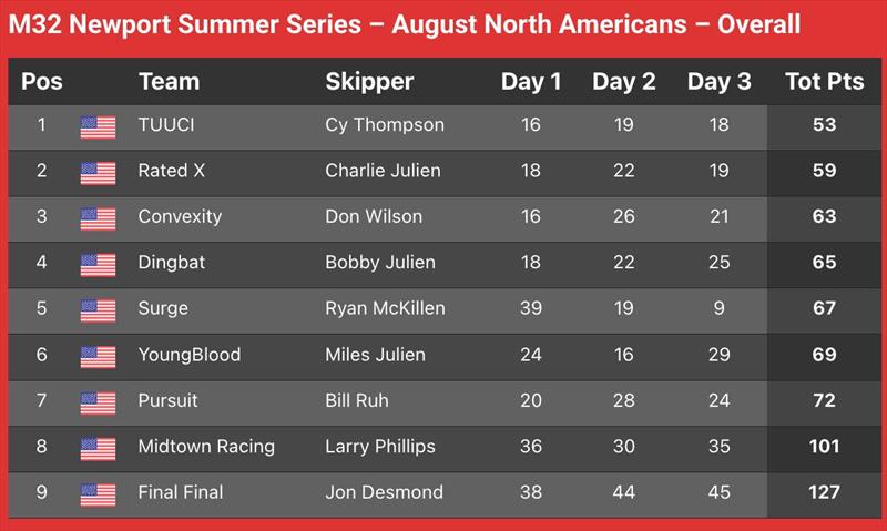 M32 North American Championship 2025 Results - photo © M32 World