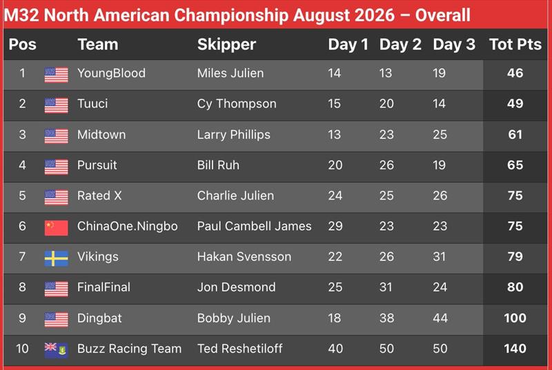 M32 North American Championship 2026 Overall - photo © M32 World