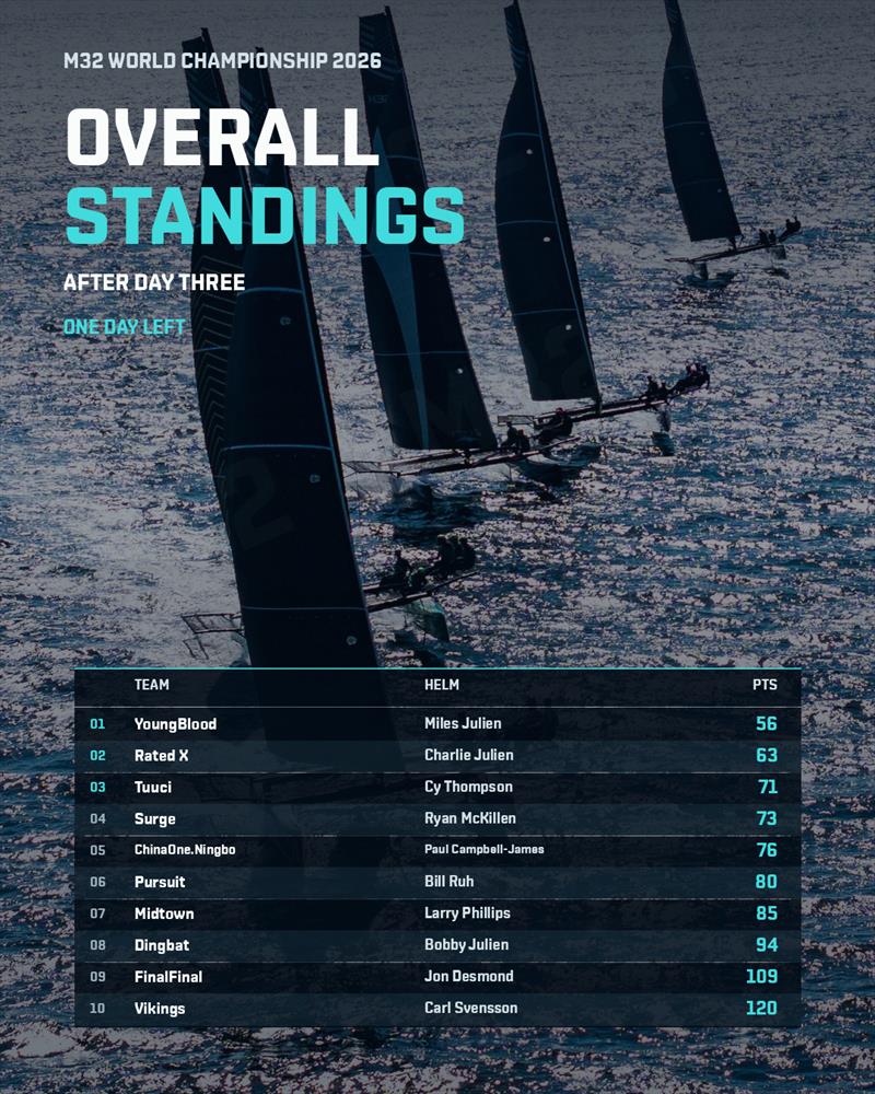 2026 M32 World Championship results after day 3 photo copyright Hannah Lee Noll taken at  and featuring the M32 class