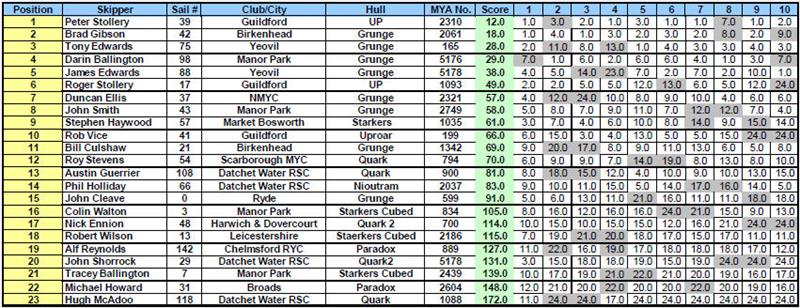 Marblehead Ranking Event at Norwich (Saturday results) - photo © UK Marblehead Class