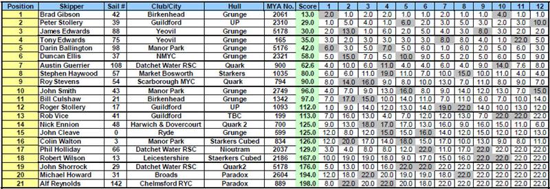 Marblehead Ranking Event at Norwich (Sunday results) - photo © UK Marblehead Class