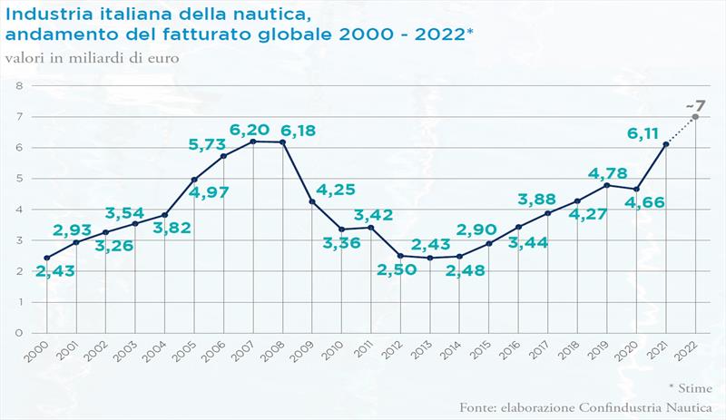 Confindustria Nautica Monitor slide 2000-2022 turnover - photo © Confindustria Nautica